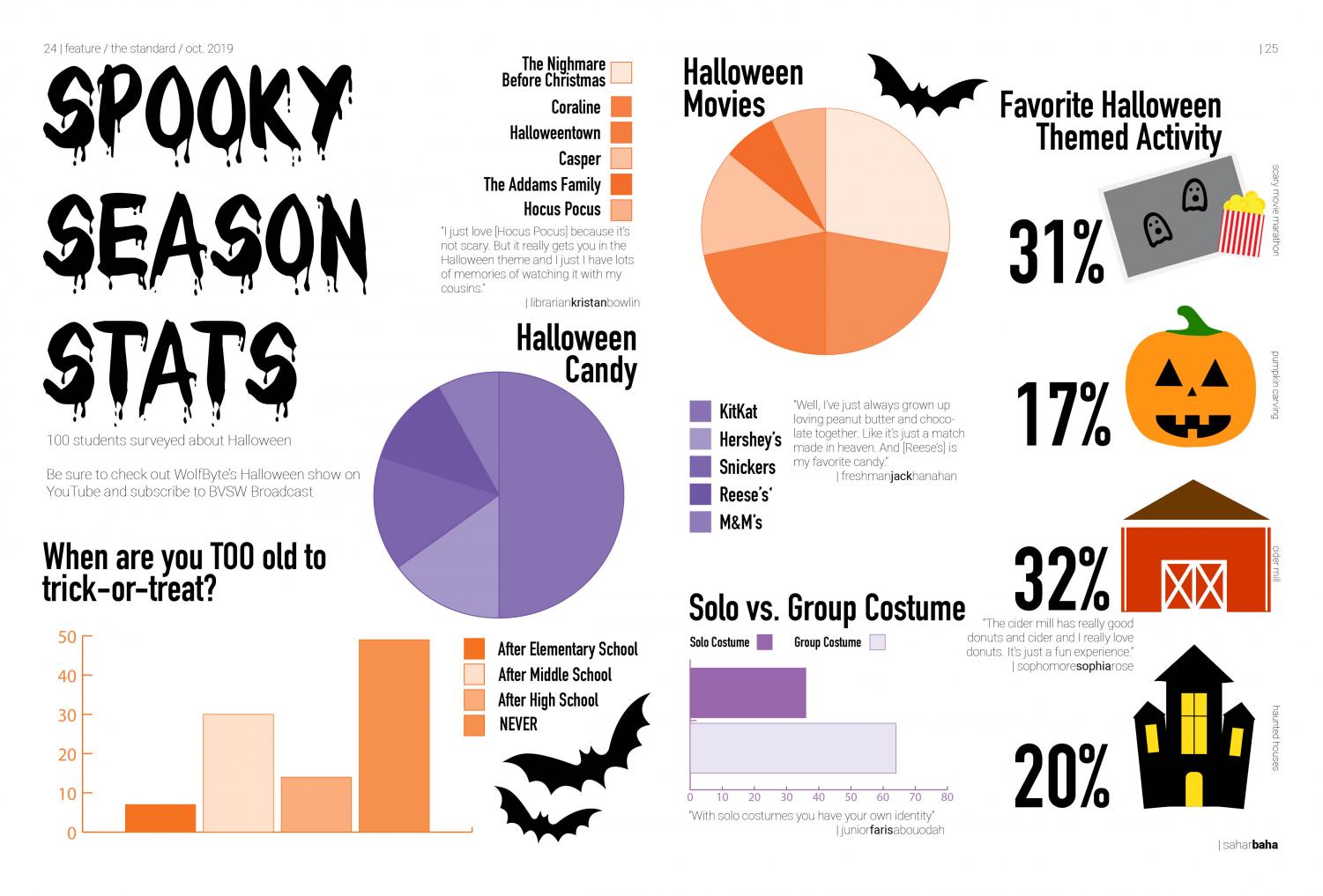 Spooky Season Stats 100 students surveyed about Halloween BVSW News