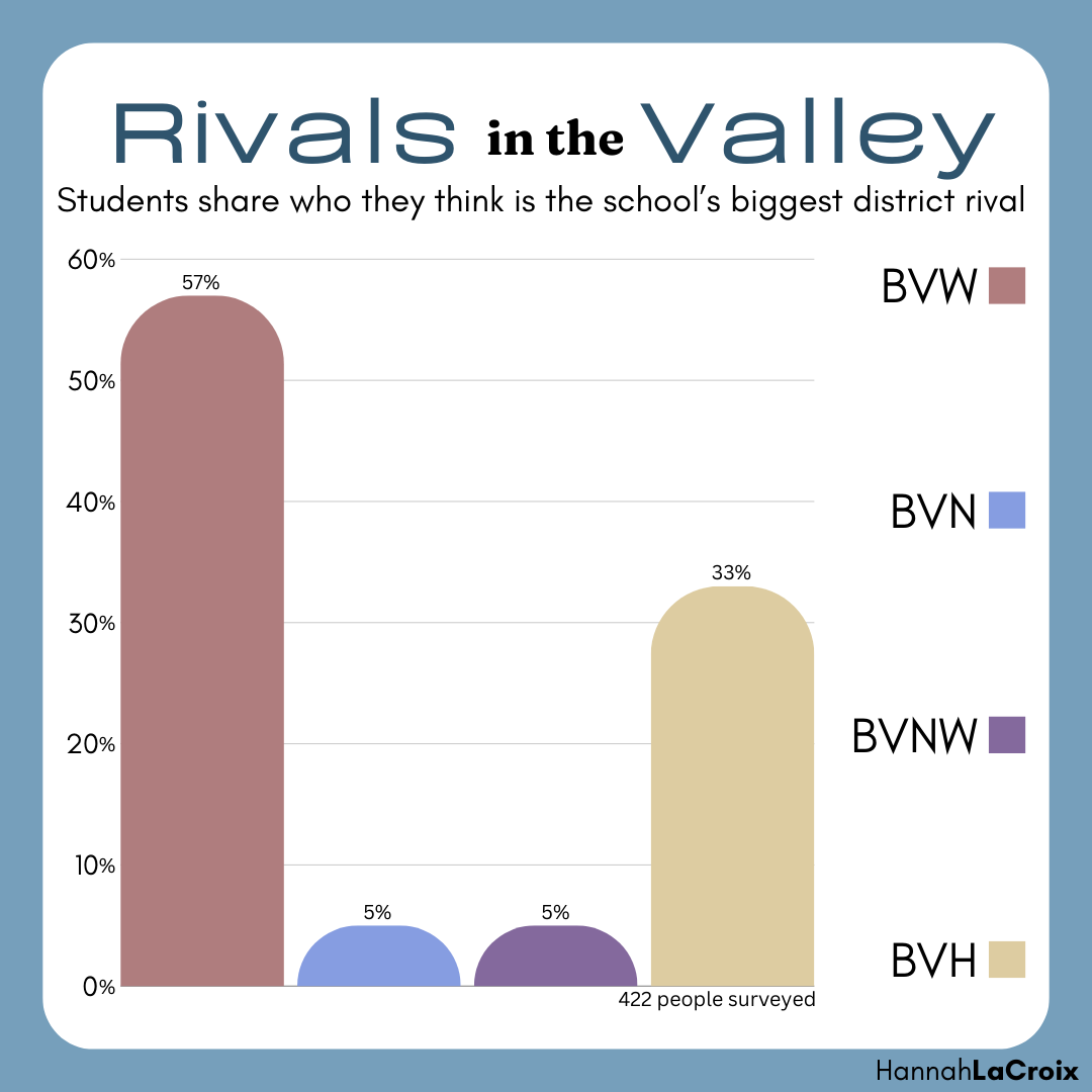 Rivals in the Valley