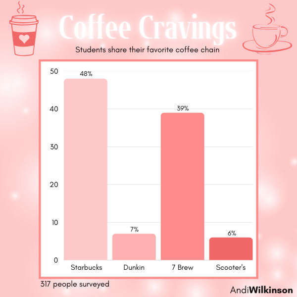 Coffee Cravings